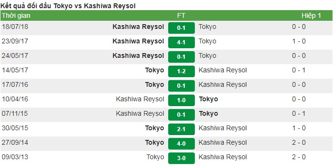 Nhận định FC Tokyo vs Kashiwa Reysol, 17h ngày 24/4