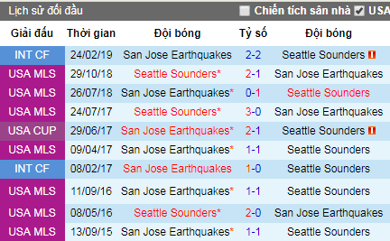 Nhận định Seattle Sounders vs San Jose Earthquakes, 9h30 ngày 25/4