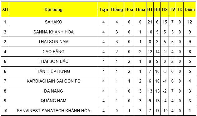 Thái Sơn Nam giành trọn 3 điểm, mưa bàn thắng ở derby Quảng - Đà