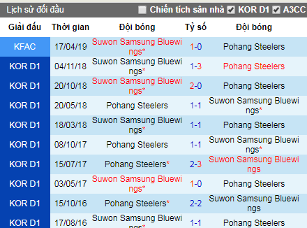 Nhận định Pohang Steelers vs Suwon Bluewings, 17h30 ngày 26/4 (VĐQG Hàn Quốc)