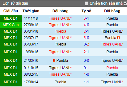 Nhận định Puebla vs Tigres UANL, 7h ngày 27/4 (VĐQG Mexico)