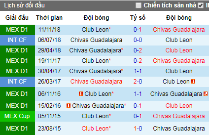 Nhận định Chivas Guadalajara vs Leon, 9h ngày 28/4 (VĐQG Mexico)