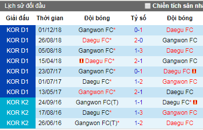 Nhận định Gangwon vs Daegu, 14h ngày 27/4 (K League 2019)