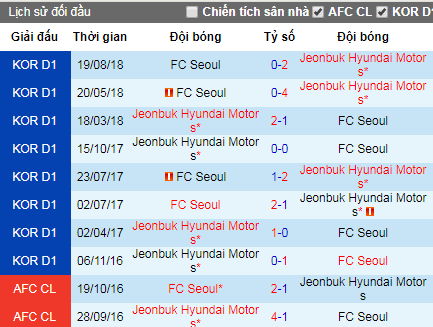Nhận định Jeonbuk Motors vs FC Seoul, 12h ngày 28/4 (K League 2019)