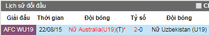 Nhận định U19 nữ Australia vs U19 nữ Uzbekistan, 16h30 ngày 30/4