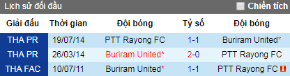 Nhận định Buriram United vs PTT Rayong, 18h ngày 1/5 (Cúp FA Thái Lan)