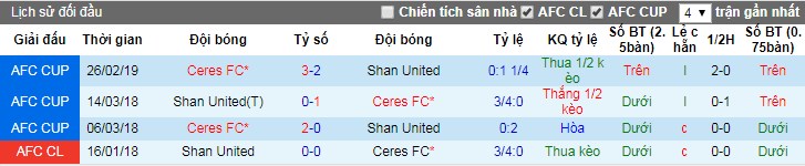 Nhận định Shan United vs Ceres, 16h ngày 1/5