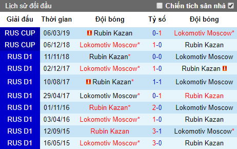 Nhận định Lokomotiv Moscow vs Rubin Kazan, 23h ngày 10/5