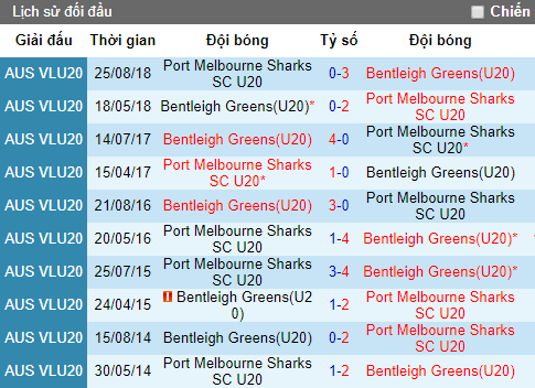 Nhận định U20 Bentleigh Greens vs U20 Port Melbourne, 15h15 ngày 10/5