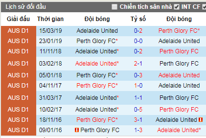 Nhận định Perth Glory vs Adelaide United, 17h30 ngày 10/5 (VĐQG Australia)