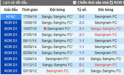 Nhận định Sangju Sangmu vs Seongnam, 17h ngày 10/5 (VĐQG Hàn Quốc)