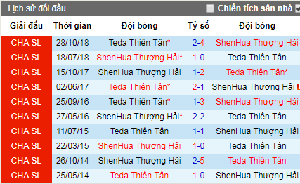 Nhận định Tianjin Teda vs Shanghai Shenhua, 18h35 ngày 10/5 (VĐQG Trung Quốc)