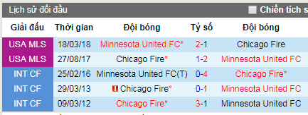 Nhận định Chicago Fire vs Minnesota United, 7h ngày 12/5 (Nhà Nghề Mỹ)
