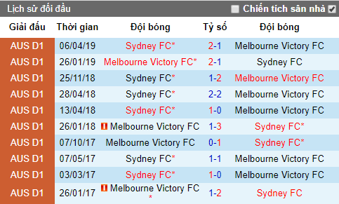 Nhận định Sydney vs Melbourne Victory, 16h ngày 12/5