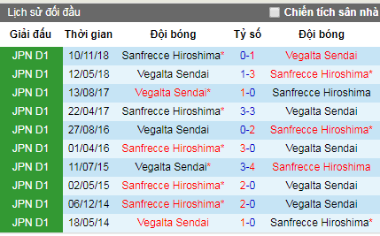 Nhận định Vegalta Sendai vs Sanfrecce Hiroshima, 11h05 ngày 12/5 (VĐQG Nhật Bản)