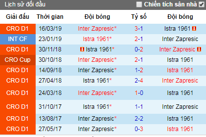 Nhận định Istra 1961 vs Inter Zapresic, 21h30 ngày 14/5 (VĐQG Croatia)