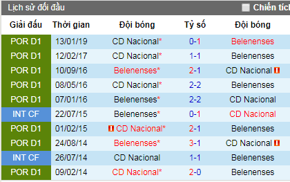 Nhận định Belenenses vs Nacional, 0h30 ngày 17/5 (VĐQG Bồ Đào Nha)