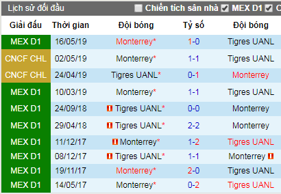Nhận định Tigres UANL vs Monterrey, 7h ngày 19/5 (VĐQG Mexico)