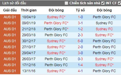 Nhận định Perth Glory vs Sydney, 15h30 ngày 19/5 (VĐQG Australia)