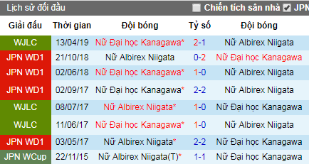 Nhận định Nữ Albirex Niigata vs Nữ Nojima Stella, 11h ngày 2/5 (VĐQG Nữ Nhật Bản)