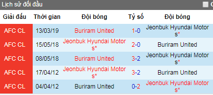 Nhận định Jeonbuk Motors vs Buriram United, 17h ngày 21/5 (AFC Champions League)