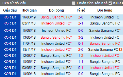 Nhận định Incheon United vs Sangju Sangmu, 18h ngày 24/5 (VĐQG Hàn Quốc)