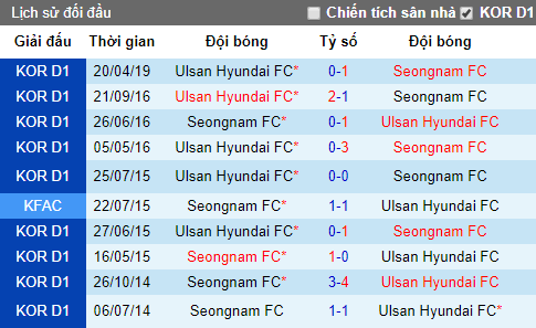 Nhận định Seongnam vs Ulsan Hyundai, 17h ngày 25/5