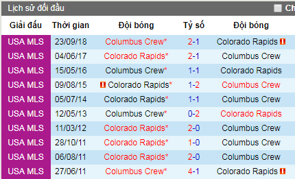 Nhận định Colorado Rapids vs Columbus Crew, 8h ngày 26/5 (Nhà Nghề Mỹ)