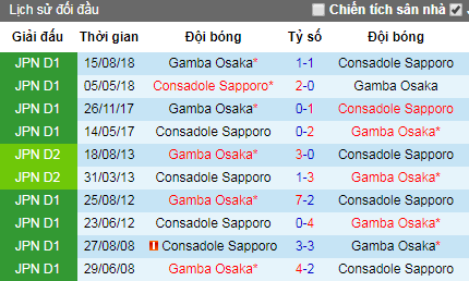 Nhận định Consadole Sapporo vs Gamba Osaka, 12h ngày 25/5 (VĐQG Nhật Bản)