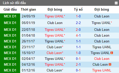 Nhận định Leon vs Tigres UANL, 8h05 ngày 27/5