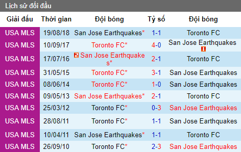 Nhận định Toronto vs San Jose Earthquakes, 6h30 ngày 27/5