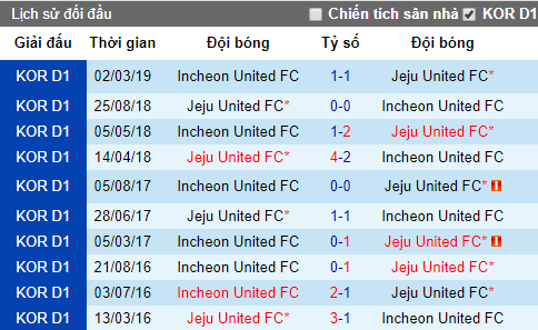 Nhận định Jeju United vs Incheon United, 17h30 ngày 28/5