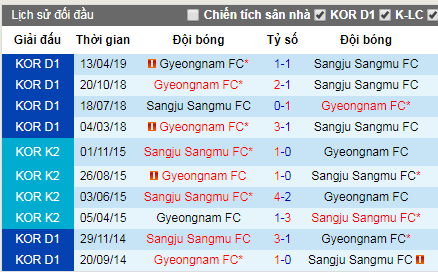 Nhận định Sangju Sangmu vs Gyeongnam, 17h ngày 29/5 (VĐQG Hàn Quốc)