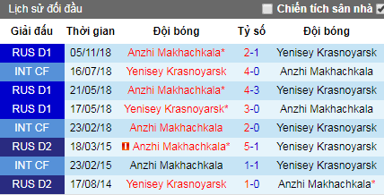 Nhận định Yenisey vs Anzhi, 18h ngày 3/5 (VĐQG Nga)