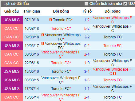 Nhận định Vancouver Whitecaps vs Toronto, 9h ngày 1/6 (Nhà Nghề Mỹ)