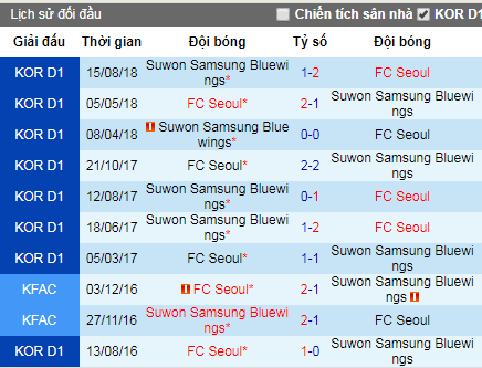 Nhận định Suwon Bluewings vs Seoul, 14h ngày 5/5 (VĐQG Hàn Quốc)