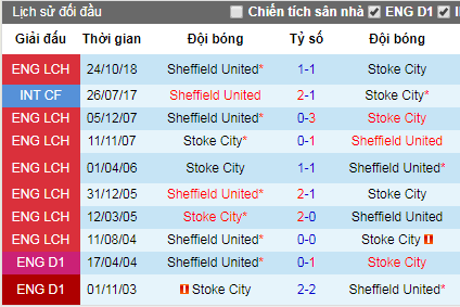 Nhận định Stoke City vs Sheffield United, 18h30 ngày 5/5 (Hạng Nhất Anh)