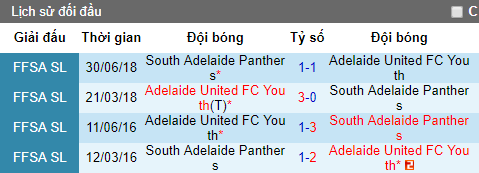 Nhận định Adelaide Panthers vs U21 Adelaide United, 16h30 ngày 9/5