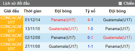 Nhận định U17 Panama vs U17 Guatemala, 21h ngày 9/5