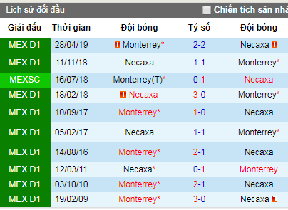 Nhận định Necaxa vs Monterrey, 7h ngày 10/5 (VĐQG Mexico)