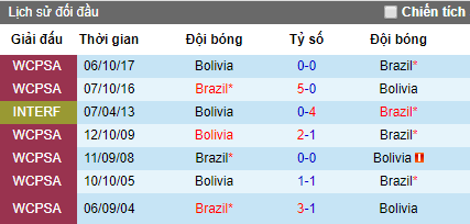 Nhận định bóng đá Copa America hôm nay 14/6: Brazil vs Bolivia
