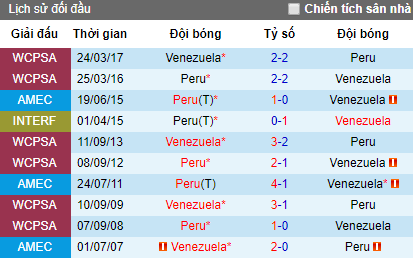 Dự đoán bóng đá hôm nay 15/6: Venezuela vs Peru