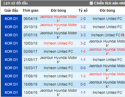 Nhận định Incheon United vs Jeonbuk Motors, 17h ngày 15/6 (VĐQG Hàn Quốc)