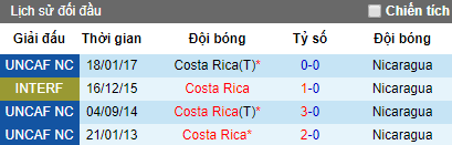 Dự đoán bóng đá hôm nay 16/6: Costa Rica vs Nicaragua