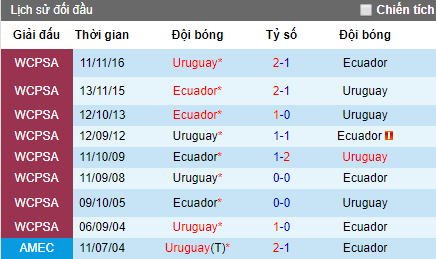 Tỷ lệ bóng đá hôm nay 16/6: Uruguay vs Ecuador