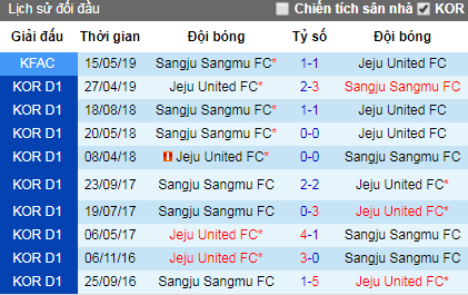Nhận định Sangju Sangmu vs Jeju United, 17h ngày 16/6 (VĐQG Hàn Quốc)