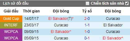 Dự đoán bóng đá hôm nay 17/6: Curacao vs El Salvador