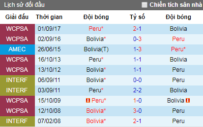 Dự đoán bóng đá hôm nay 18/6: Bolivia vs Peru