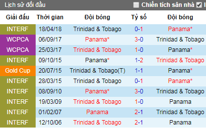 Tỷ lệ bóng đá hôm nay 18/6: Panama vs Trinidad & Tobago