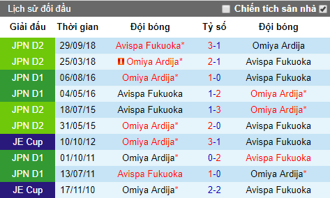 Nhận định Avispa Fukuoka vs Omiya Ardija, 11h05 ngày 2/6
